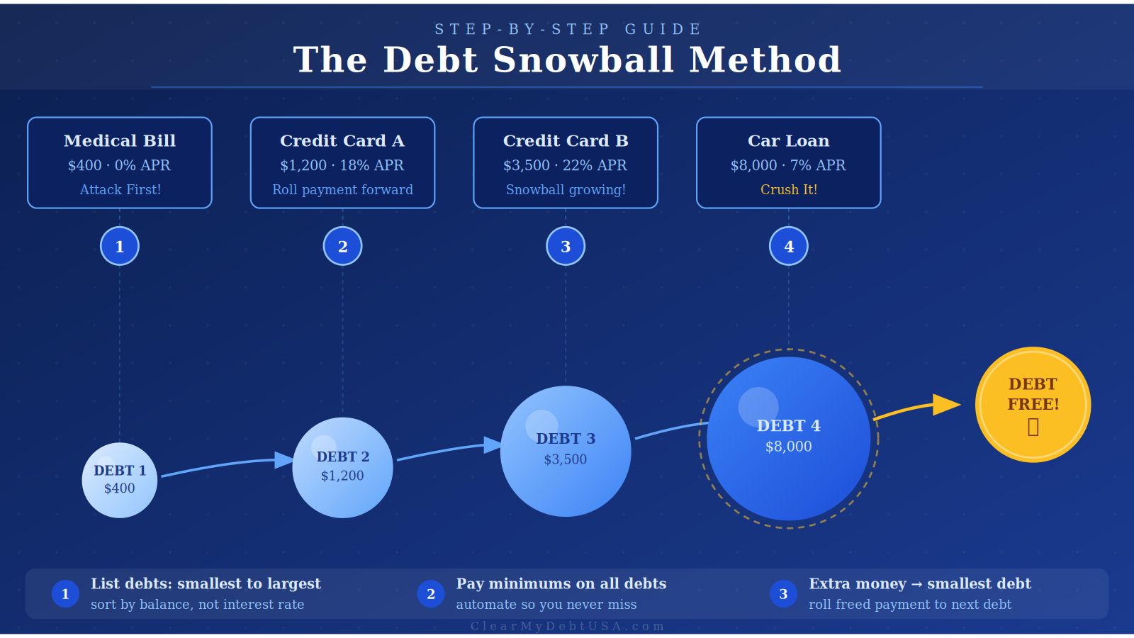 Debt Snowball Method explained step by step — list of debts from smallest to largest