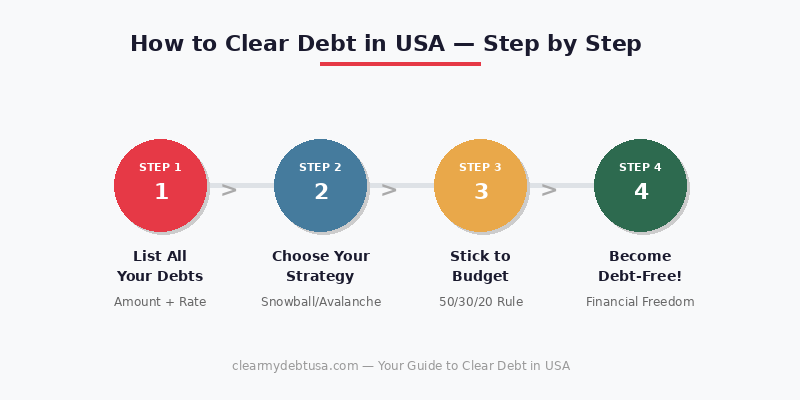 Debt settlement process to clear debt in USA